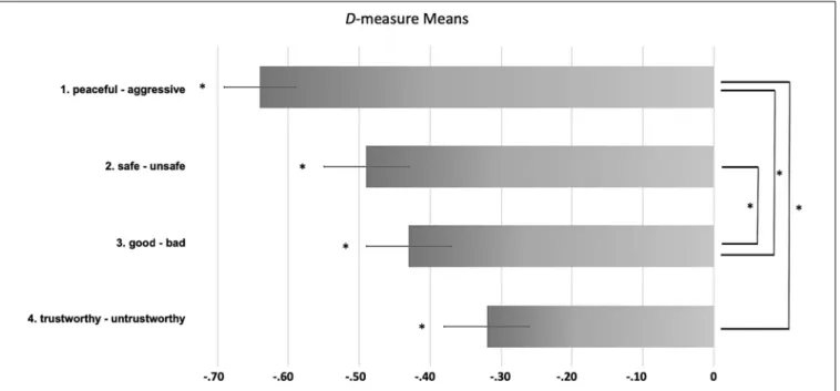 FIGURE 1 | Comparison of mean D-measures of the four attribute dimensions. Means are displayed with ± 1 standard error of the mean (SEM)