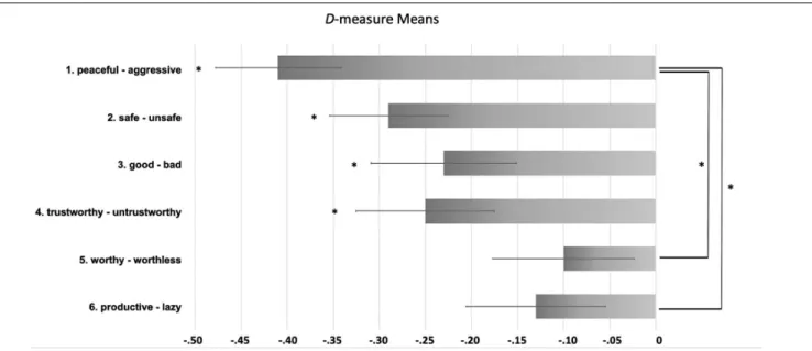 FIGURE 2 | Comparison of mean D-measures of the six attribute dimensions. Means are displayed with ±1 standard error of the mean (SEM)