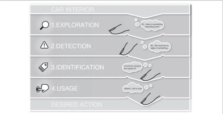 FIGURE 5  |  Application of the framework of haptic processing in automotive user interaction in an exemplified interaction situation