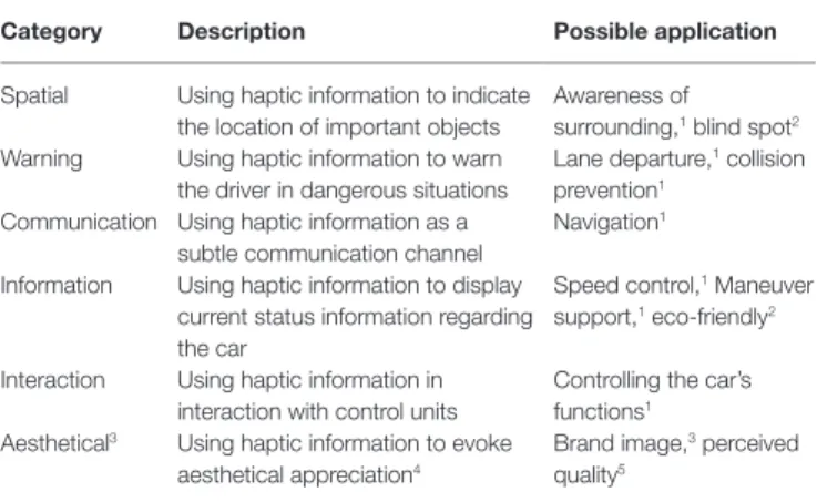 TABLE 1  |  Classes of haptic information in automotive interior based on   van Erp and van Veen (2001).