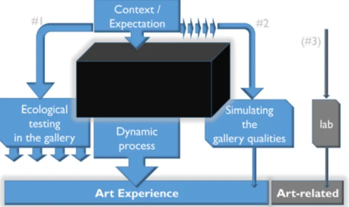 Figure 1. Three paths of research in order to gain knowledge on art-related processes