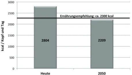 Abbildung  2.  Global  verfügbare  Kilokalorien  pro  Kopf  und  Tag  –  2011  und  2050 (nach Quaim und Fischer 2010, 54).