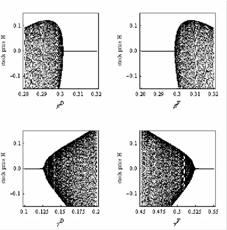Figure 4: Bifurcation diagrams for stock prices in country H. Simulations are based on  parameter setting (44) but the bifurcation parameters are varied as indicated on the axis