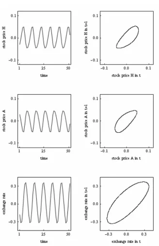 Figure 5: The model dynamics for parameter setting (46). The left-hand and right-hand  panels show the dynamics in the time domain and in phase space, respectively
