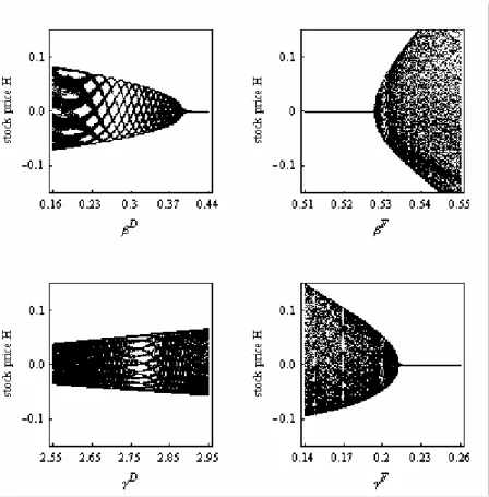 Figure 6: Bifurcation diagrams for stock prices in country H. Simulations are based on  parameter setting (46) but the bifurcation parameters are varied as indicated on the axis