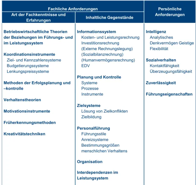 Abbildung  3:  Überblick  über  wichtige  Komponenten  des  Anforde- Anforde-rungsprofils für Controller nach Küpper (2008) 11