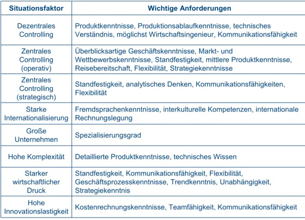Abbildung 6: Beobachtete Interaktion von situativen Faktoren und An- An-forderungen an den Controller in Weber/Preis/Böttger (2010) 15