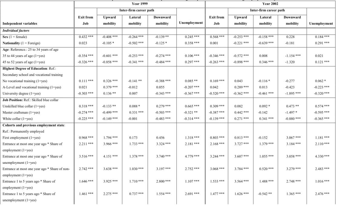 Table 2: Generalized linear mixed models for a binomial response on individual, firm-specific and region-specific factors influencing employment trajectories  