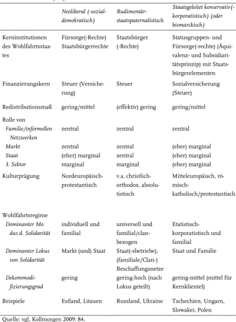 Tabelle 3-1:  fortgesetzt  Neoliberal  (-sozial-demokratisch)   Rudimentär-staatspaternalistisch  Staatsgeleitet konservativ(-korporatistisch) (oder  bismarckisch)  Kerninstitutionen  des  Wohlfahrtsstaa-tes  Fürsorge(-Rechte)  Staatsbürgerrechte  Staatsbü