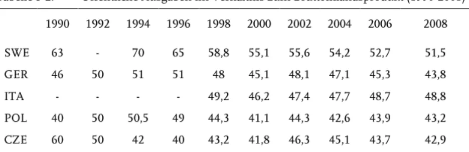 Tabelle 3-2:  Öffentliche Ausgaben im Verhältnis zum Bruttoinlandsprodukt (1990-2008)  1990  1992  1994  1996  1998  2000  2002  2004  2006  2008  SWE  63   -  70  65  58,8  55,1  55,6  54,2  52,7  51,5  GER  46  50  51  51  48  45,1  48,1  47,1  45,3  43,