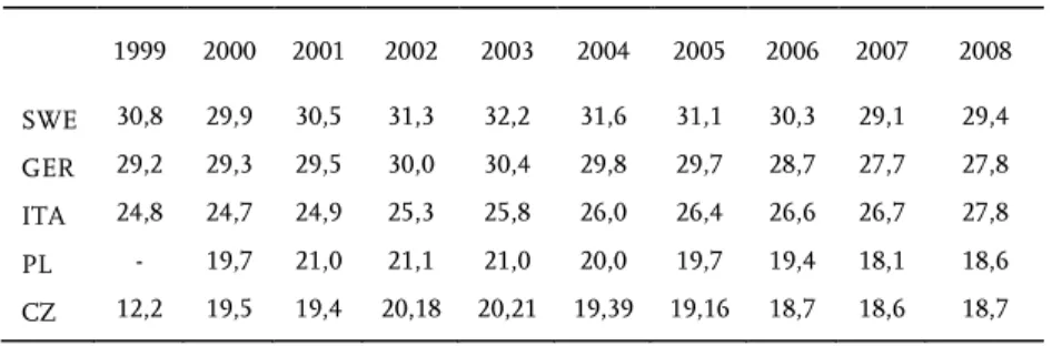 Tabelle 3-3:  Gesamtausgaben für den Sozialschutz im Verhältnis zum BIP (1999-2008)  1999  2000  2001  2002  2003  2004  2005  2006  2007  2008  SWE  30,8  29,9  30,5  31,3  32,2  31,6  31,1  30,3  29,1  29,4  GER  29,2  29,3  29,5  30,0  30,4  29,8  29,7 