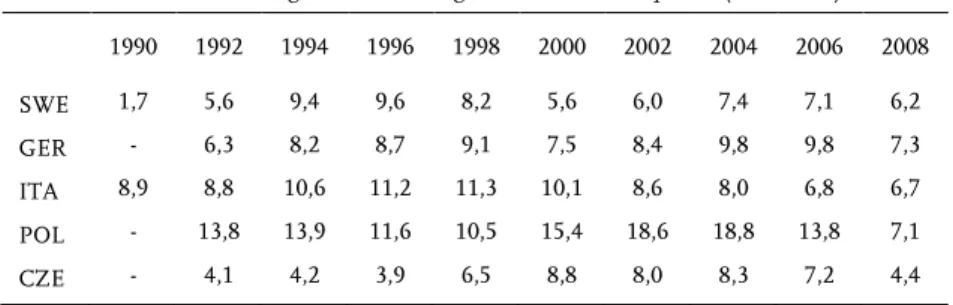Tabelle 3-5:  Entwicklung der Arbeitslosigkeit - Arbeitslosenquoten (1990-2008)  1990  1992  1994  1996  1998  2000  2002  2004  2006  2008  SWE  1,7  5,6  9,4  9,6  8,2  5,6  6,0  7,4  7,1  6,2  GER  -  6,3  8,2  8,7  9,1  7,5  8,4  9,8  9,8  7,3  ITA  8,