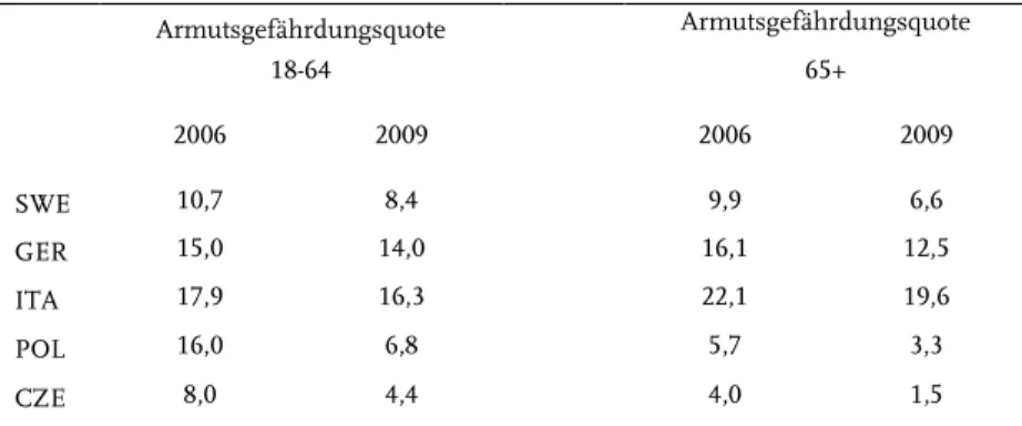 Tabelle 3-6:  Armutsgefährdungsquote im Basisjahr (2005) nach Alter (2006-2009)  Armutsgefährdungsquote  18-64  Armutsgefährdungsquote 65+  2006  2009  2006  2009  SWE  10,7  8,4  9,9  6,6  GER  15,0  14,0  16,1  12,5  ITA  17,9  16,3  22,1  19,6  POL  16,