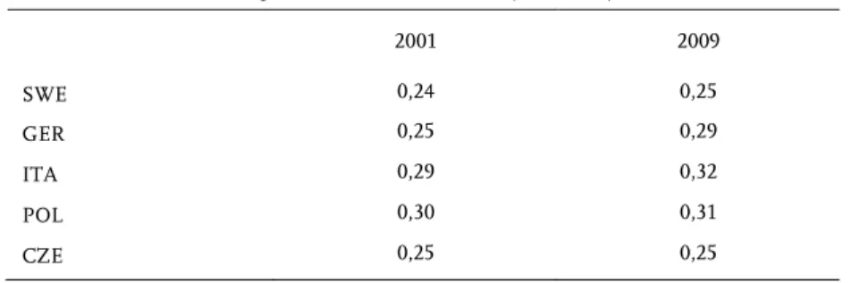 Tabelle 3-7:  Soziale Ungleichheit: Gini-Koeffizient (2001-2009)  2001  2009  SWE  0,24  0,25  GER  0,25  0,29  ITA  0,29  0,32  POL  0,30  0,31  CZE  0,25  0,25  Quelle: EUROSTAT 2011
