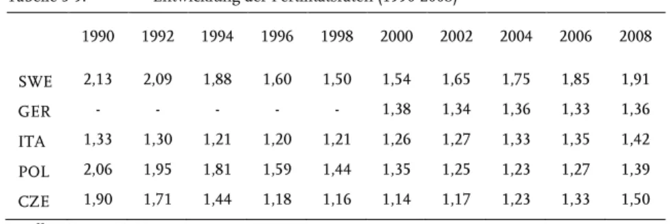 Tabelle 3-9:  Entwicklung der Fertilitätsraten (1990-2008)  1990  1992  1994  1996  1998  2000  2002  2004  2006  2008  SWE  2,13  2,09  1,88  1,60  1,50  1,54  1,65  1,75  1,85  1,91  GER  -  -  -  -  -  1,38  1,34  1,36  1,33  1,36  ITA  1,33  1,30  1,21