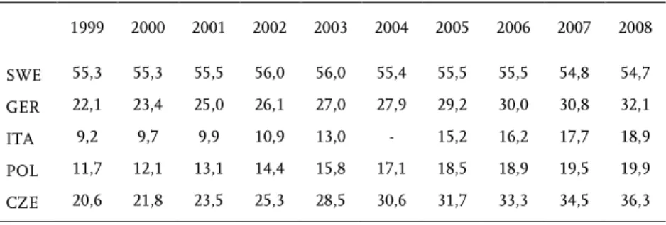 Tabelle 3-11:  Anteil nicht-ehelicher Geburten an allen Lebendgeburten in % (1999-2008)  1999  2000  2001  2002  2003  2004  2005  2006  2007  2008  SWE  55,3  55,3  55,5  56,0  56,0  55,4  55,5  55,5  54,8  54,7  GER  22,1  23,4  25,0  26,1  27,0  27,9  2
