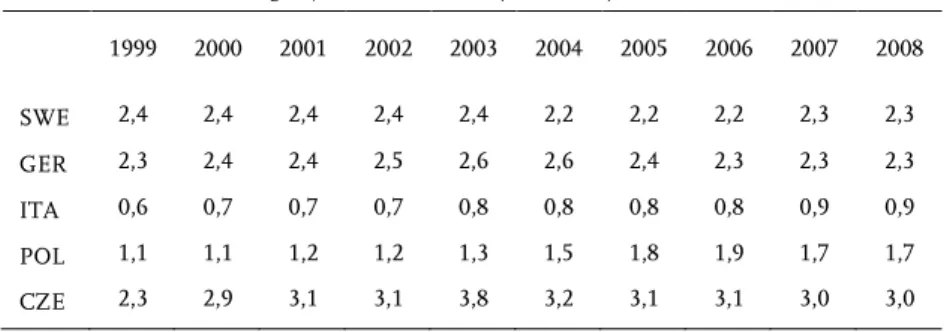 Tabelle 3-13:  Scheidungen je 1.000 Personen (1999-2008) 