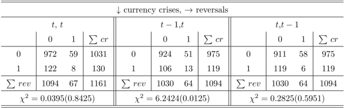 Table 1: Joint Occurrence of Currency Crises and Current Account Reversals