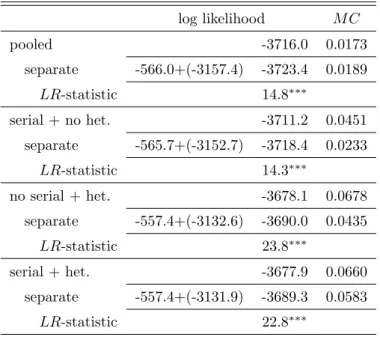 Table 6: Model Speciﬁcation Tests log likelihood M C pooled -3716.0 0.0173 separate -566.0+(-3157.4) -3723.4 0.0189 LR-statistic 14.8 ∗∗∗ serial + no het