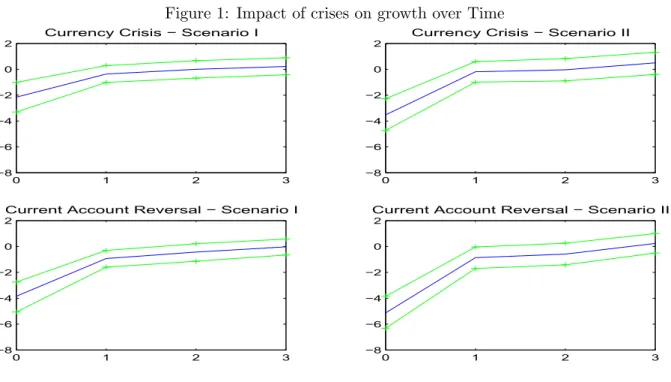 Figure 1: Impact of crises on growth over Time 0 1 2 3−8−6−4−20