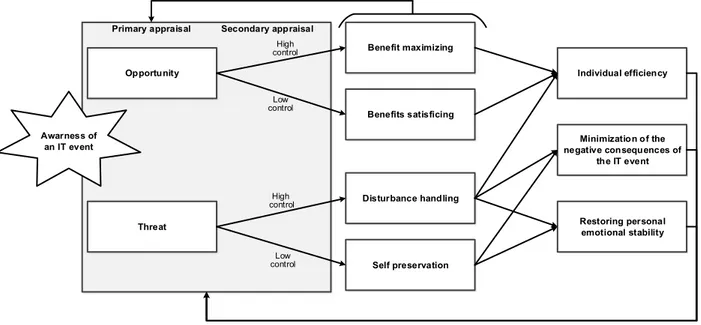 Figure 4: Coping model of user adaptation (CMUA) (based on Beaudry and Pinsonneault 2005) 