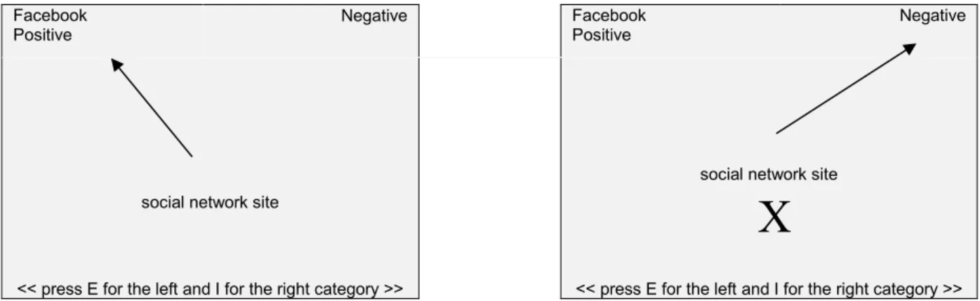 Figure 11: Example of a computer screen of the SC-IAT with a correct response (left) and an incorrect response (right)  