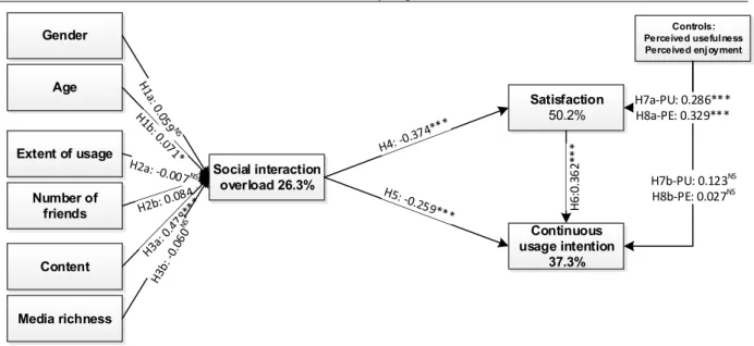 Figure 19: Research results of Paper II 