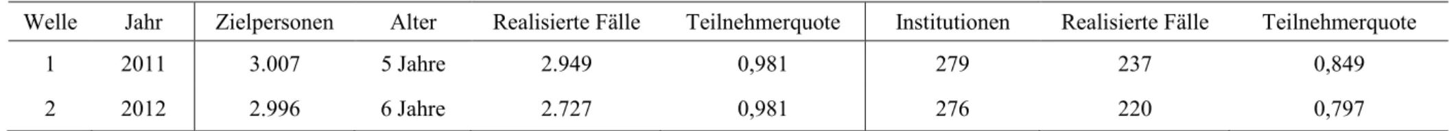 Tabelle 2: Fallzahlen und Teilnehmerquote der Startkohorte 2 im Längsschnitt 