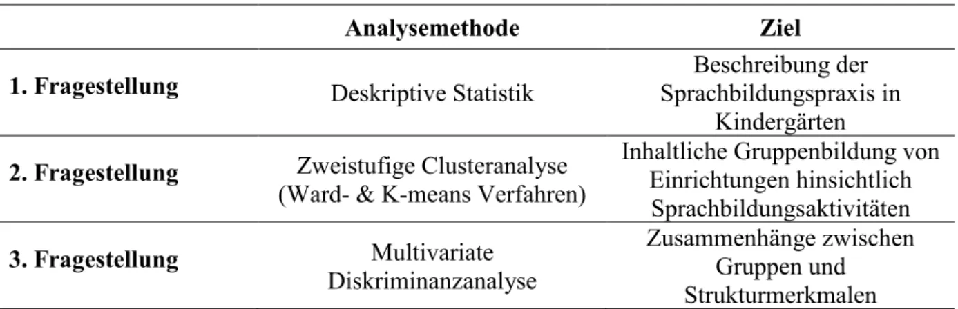 Tabelle 7: Übersicht der Analyseschritte 