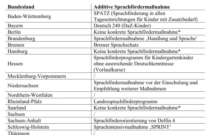 Tabelle 1: Überblick über die in den einzelnen Bundesländern empfohlenen additiven  Sprachfördermaßnahmen (Abweichungen beziehungsweise aktuelle Entwicklungen möglich) 