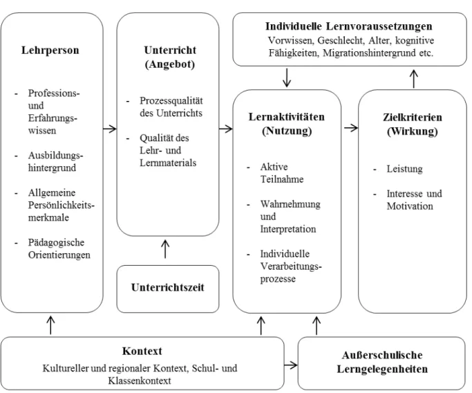 Abbildung 1: Vereinfachtes Angebots-Nutzungs-Modell des Unterrichts nach Helmke (2009) 