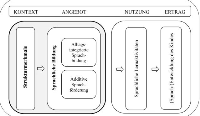 Abbildung 3: Konzeptuelles Rahmenmodell ‚Sprachliche Bildung und Strukturmerkmale‘ 