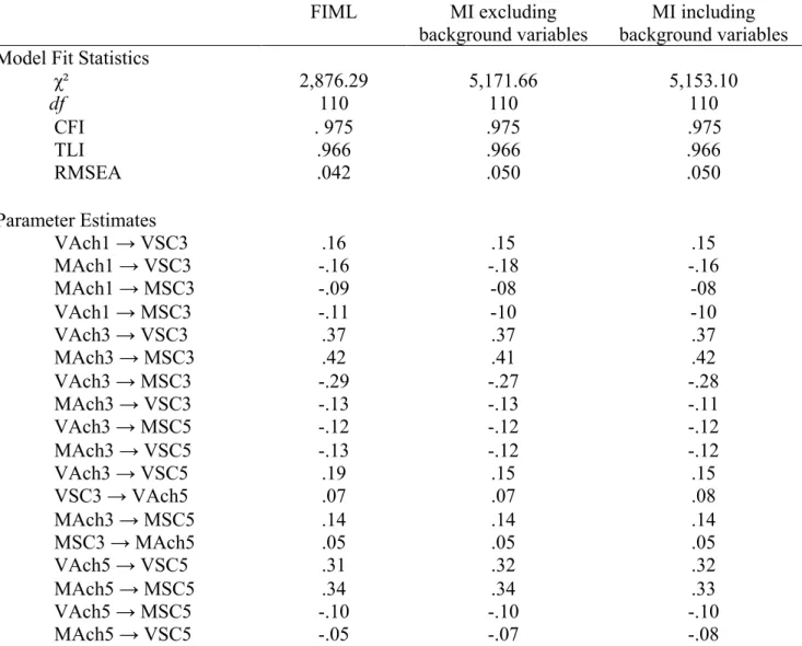 Table OS1: Comparison of model fit statistics and parameter estimates using FIML and MI  (Multiple Imputation) 