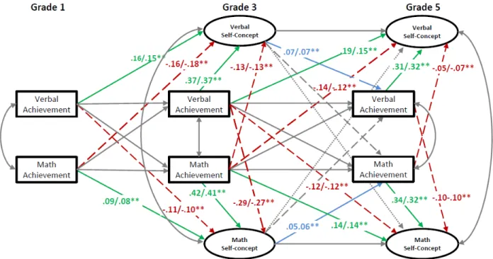 Figure OS1. n = 16,216. Results of the reciprocal internal/external frame of reference model in  verbal and math domains