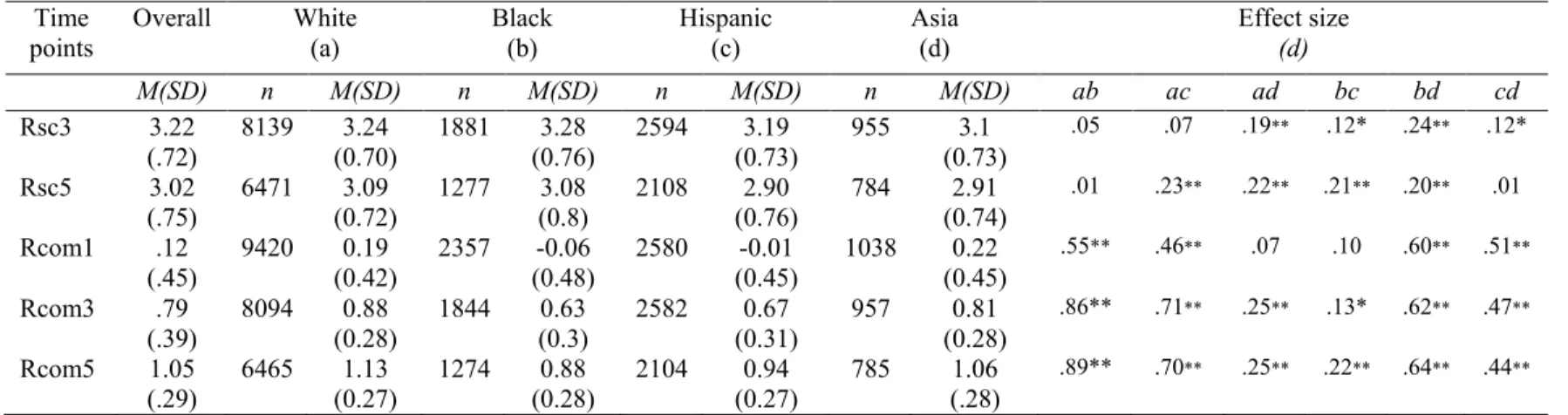 Table 1. Means, standard deviations and effect sizes by ethnic-background for reading self- self-concept and competence 