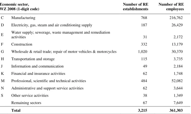 Table 3-2: Full-sample of RE establishments and RE employees in 2009 by economic sectors, WZ  2008 (1-digit level) 