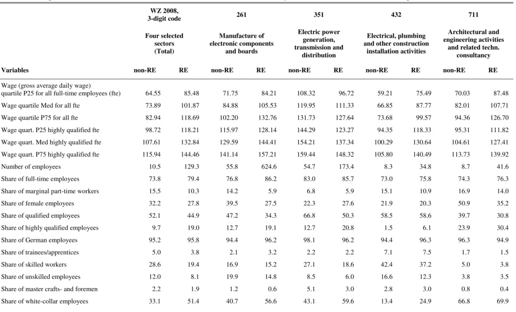 Table 3-4: Average characteristics of RE establishments and non-RE establishments in the year 2009 (four selected sectors at 3-digit level)  WZ 2008,   3-digit code  261  351  432  711  Four selected  sectors   (Total)  Manufacture of  electronic component