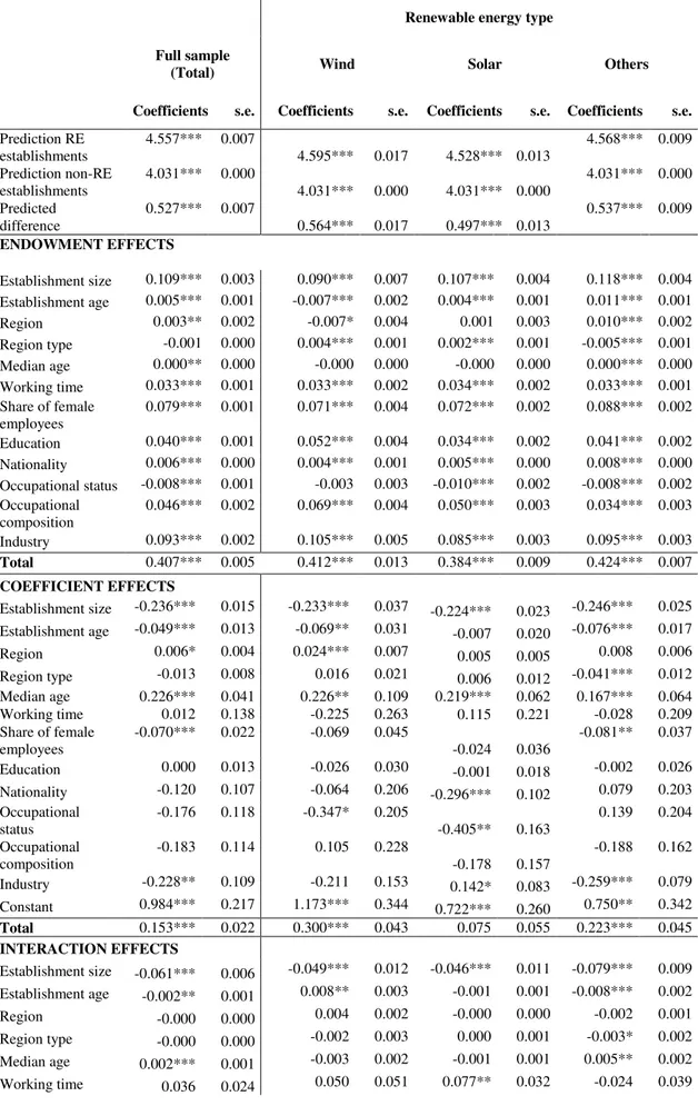 Table 3-6: Decomposition of log gross average daily wages for the full sample at sample means  (comparison group: non-RE establishments) by RE type for the year 2009 