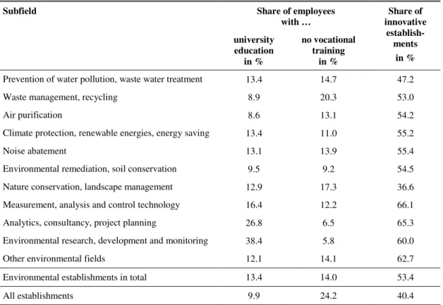 Table 4-4:Qualification level of employees and innovativeness in the German environmental sector  in 2011 