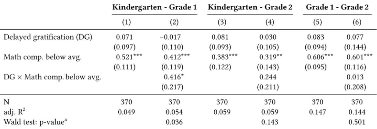 Table 2.4: Effect heterogeneity by initial math competence