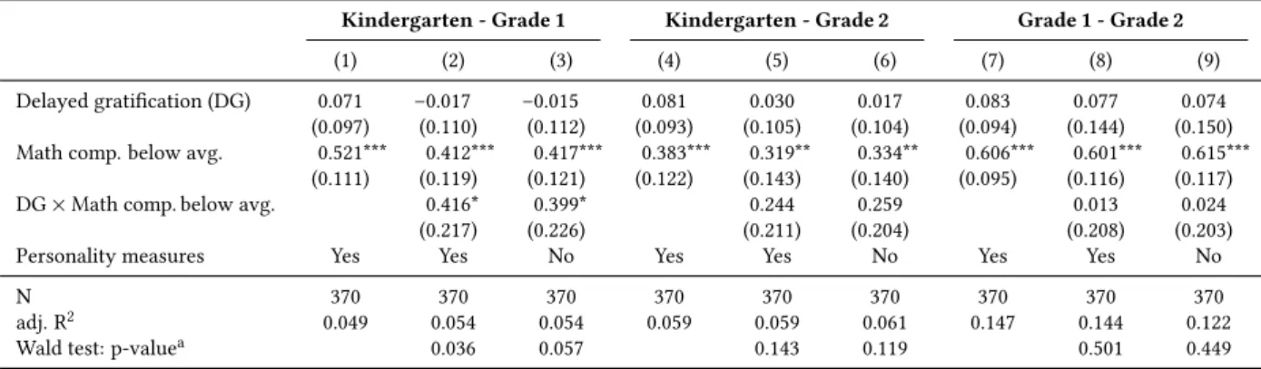 Table A.10: Effect heterogeneity by initial math competence (Extended version of table 2.4)