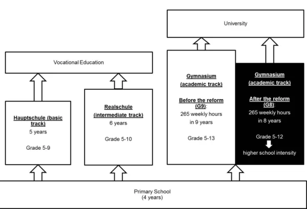 Figure 4.1: The German School System