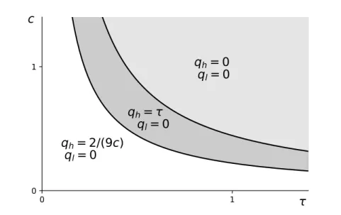 Figure 2.1: Equilibrium qualities with an absolute perception threshold for c and τ . q h