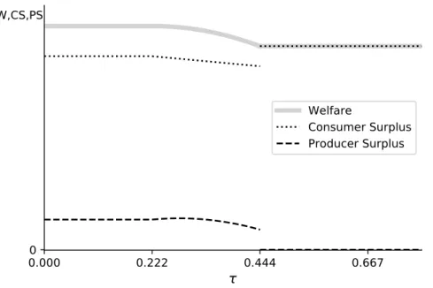 Figure 2.2: Welfare (W, solid), consumer surplus (CS, dotted), and producer surplus (PS, dashed) as a function of the absolute perception threshold τ for c = 1 and v = 1/2.
