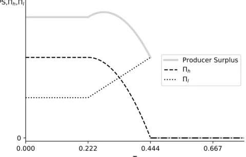 Figure 2.3: Producer Surplus (PS, solid), profit of high-quality firm (Π h , dashed), and profit of low-quality firm (Π l , dotted) as a function of τ for c = 1.