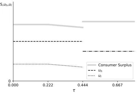 Figure 2.4: Consumer Surplus (CS, solid) and surplus of consumers buying the high- (u h , dashed), low-quality (u l , dotted) good as a function of the absolute perception threshold τ for c = 1 and v = 1/2.