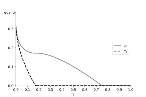 Figure 3.2: Equilibrium qualities of firm A and firm B as a function of τ .