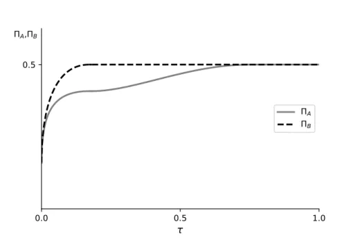 Figure 3.3: Equilibrium profits of firm A and firm B as a function of τ.