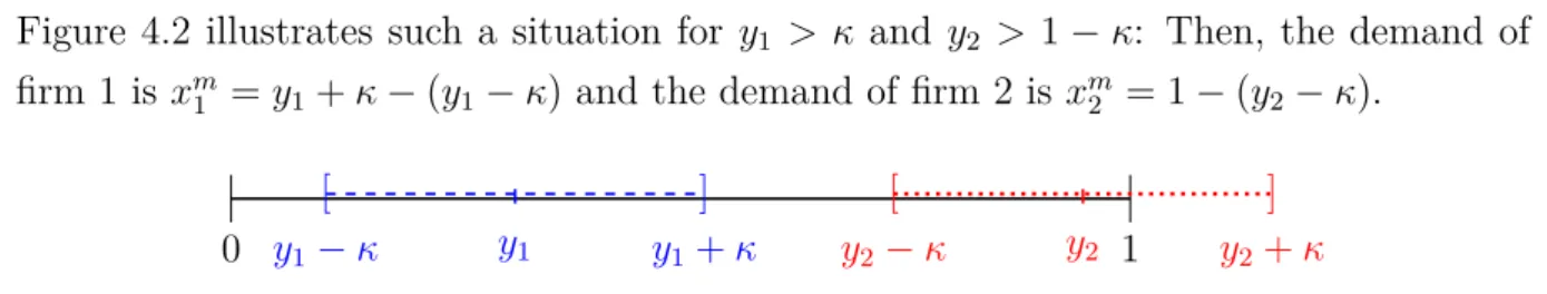 Figure 4.2 illustrates such a situation for y 1 &gt; κ and y 2 &gt; 1 − κ: Then, the demand of firm 1 is x m 1 = y 1 + κ − (y 1 − κ) and the demand of firm 2 is x m2 = 1 − (y 2 − κ).