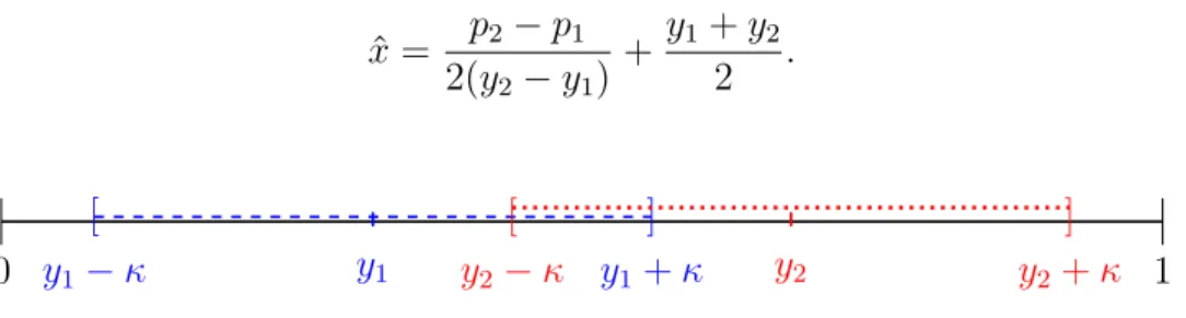 Figure 4.3: Example of overlapping radii of attentive consumers of firm 1 (blue/dashed) and firm 2 (red/dotted).